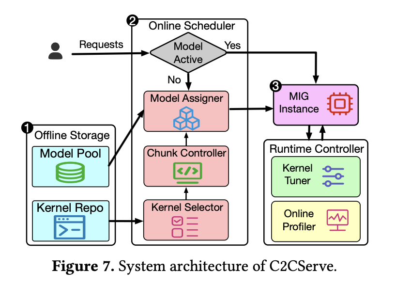 C2CServe Architecture